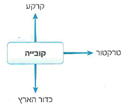 (בספר תרשים, היעזר במנחה)